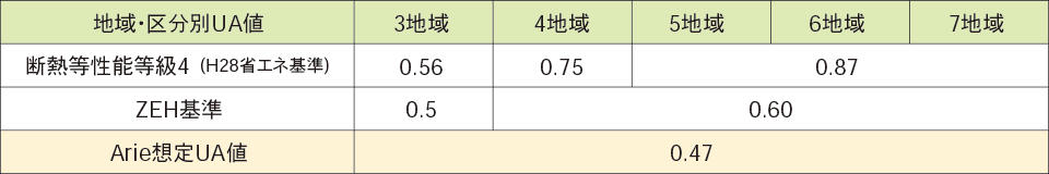 優れた断熱性能と省エネ性